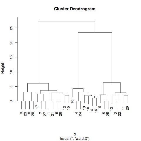 Cluster – Segmentação de Clientes